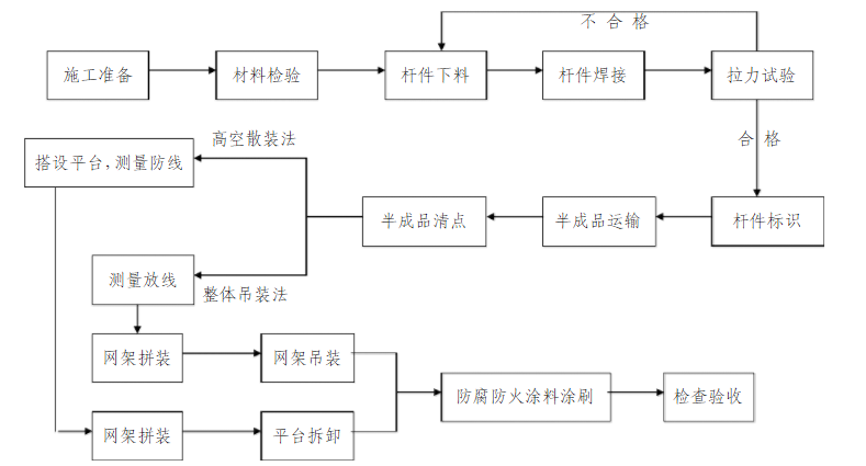 网架施工工艺流程 网架施工工艺流程